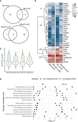 Proteomic Analysis of Plasma Markers in Patients Maintained on Antipsychotics: Comparison to Patients Off Antipsychotics and Normal Controls